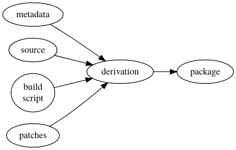 A nix package is the metadata, the source code, the build instructions and
some patches as input to a derivation to create a
package
