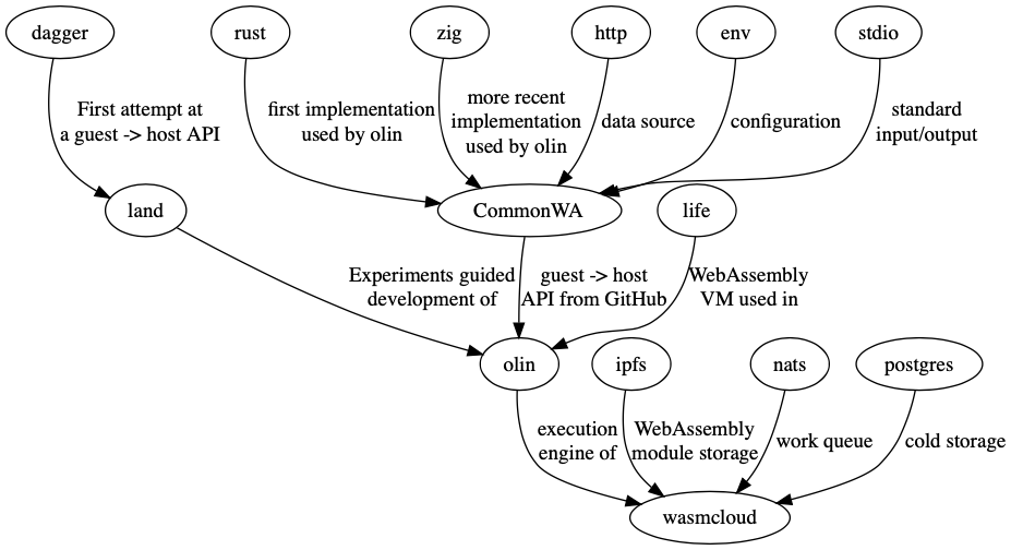 wasmcloud graphviz dependency map